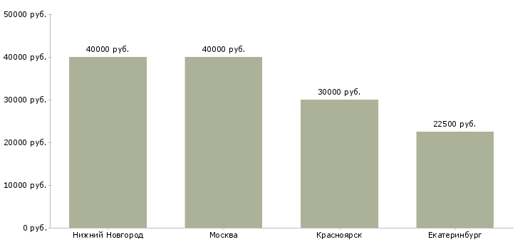 Поиск работы руководитель отдела кассовых операций-Медиана зарплаты для вакансии «руководитель отдела кассовых операций» в других городах