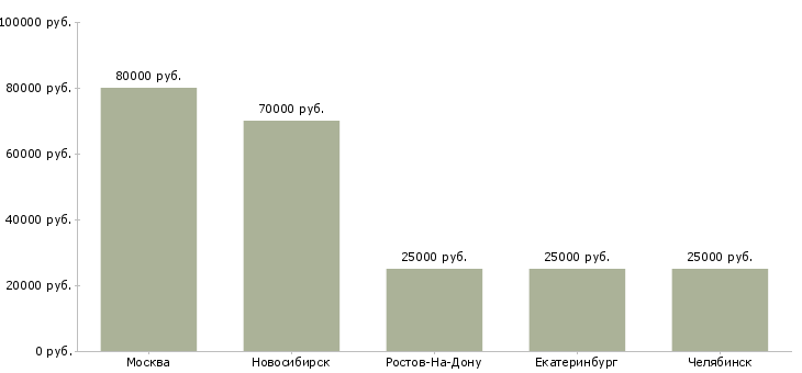 Поиск работы специалист по консолидированной отчетности-Медиана зарплаты для вакансии «специалист по консолидированной отчетности» в других городах