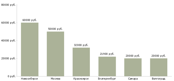 Поиск работы старший менеджер по коммуникациям-Медиана зарплаты для вакансии «старший менеджер по коммуникациям» в других городах