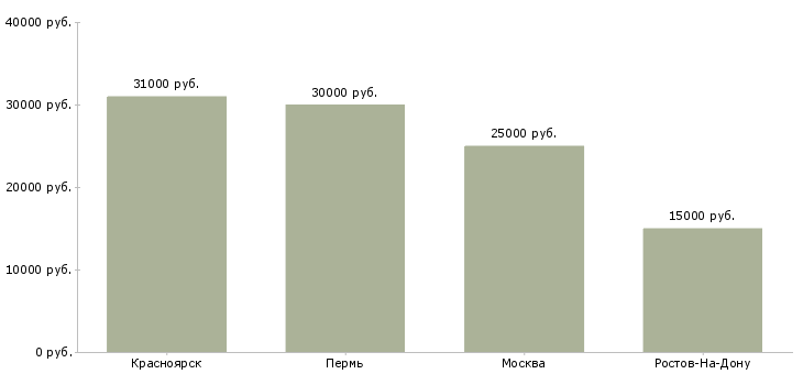 Поиск работы требуются сотрудник с педагогическим образованием-Медиана зарплаты для вакансии «требуются сотрудник с педагогическим образованием» в других городах