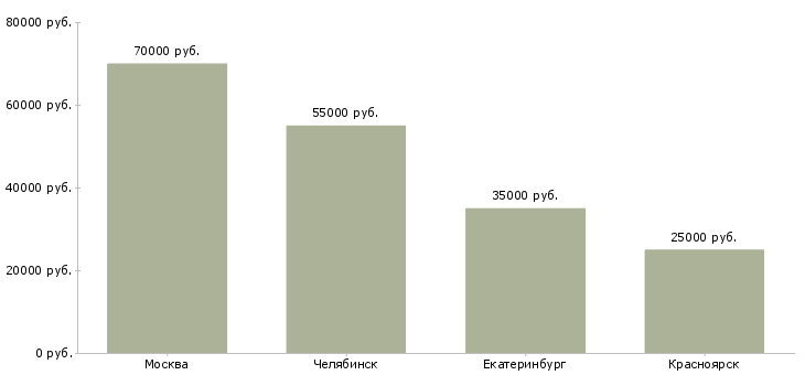 Поиск работы управляющий группой салонов-Медиана зарплаты для вакансии «управляющий группой салонов» в других городах