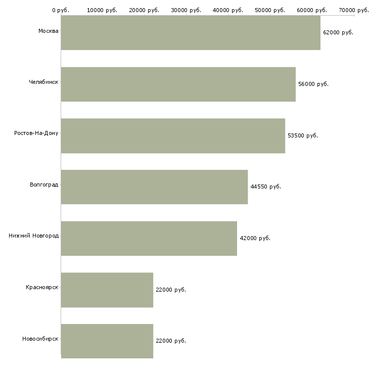 Поиск работы фасовщик одежды на склад-Медиана зарплаты для вакансии «фасовщик одежды на склад» в других городах