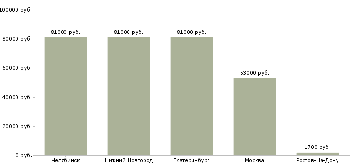 Поиск работы электросварщик на стройку-Медиана зарплаты для вакансии «электросварщик на стройку» в других городах