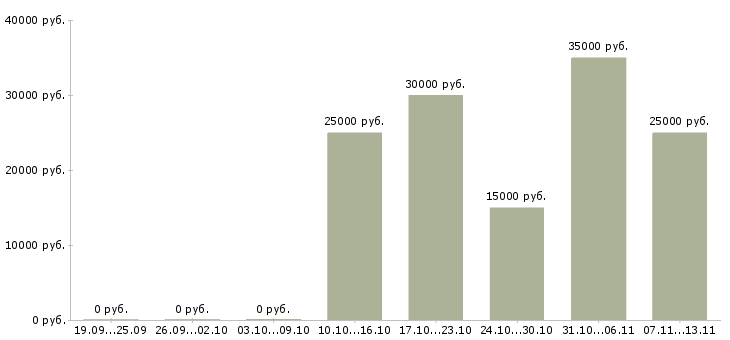 Вакансии «агент по продажам страховых продуктов»-Медиана зарплаты по вакансии «агент по продажам страховых продуктов» за 2 месяца