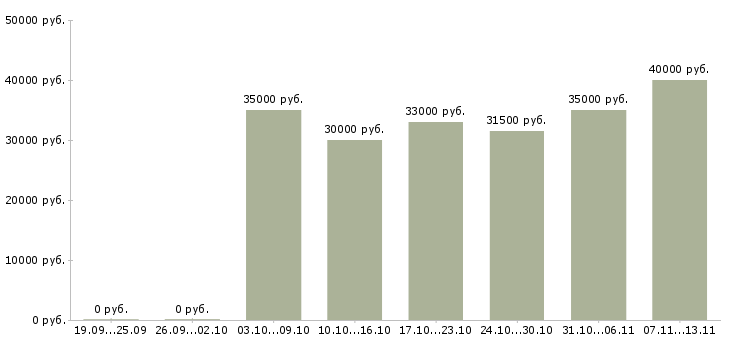 Вакансии «администратор магазина в тц»-Медиана зарплаты по вакансии «администратор магазина в тц» за 2 месяца