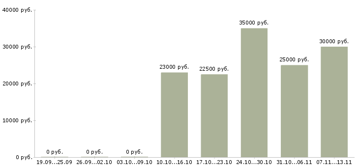 Вакансии «администратор соцсетей»-Медиана зарплаты по вакансии «администратор соцсетей» за 2 месяца