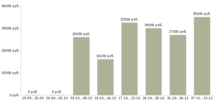 Вакансии «ведущий бухгалтер филиала»-Медиана зарплаты по вакансии «ведущий бухгалтер филиала» за 2 месяца