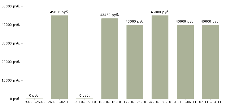 Вакансии «ведущий инженер по техническому обслуживанию»-Медиана зарплаты по вакансии «ведущий инженер по техническому обслуживанию» за 2 месяца