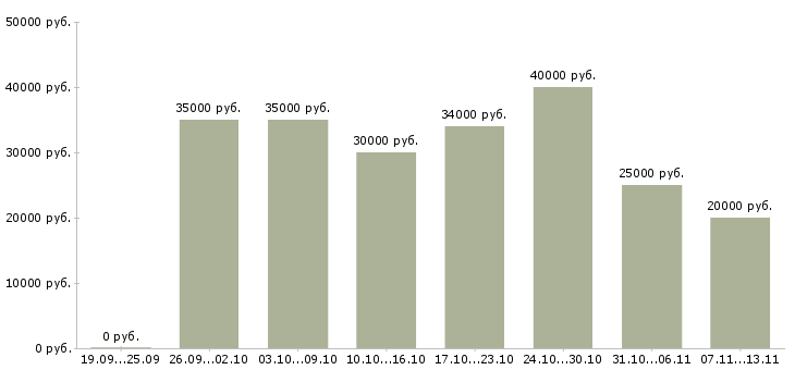 Вакансии «дневной промоутер»-Медиана зарплаты по вакансии «дневной промоутер» за 2 месяца