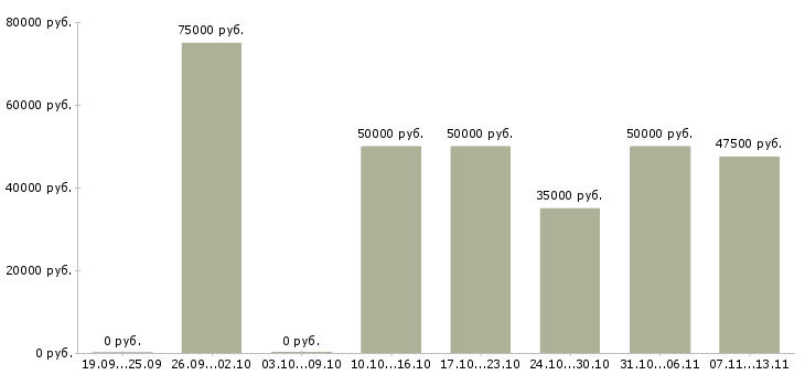 Вакансии «замерщик оконных конструкций»-Медиана зарплаты по вакансии «замерщик оконных конструкций» за 2 месяца