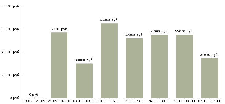 Вакансии «комплектовщик цветов»-Медиана зарплаты по вакансии «комплектовщик цветов» за 2 месяца