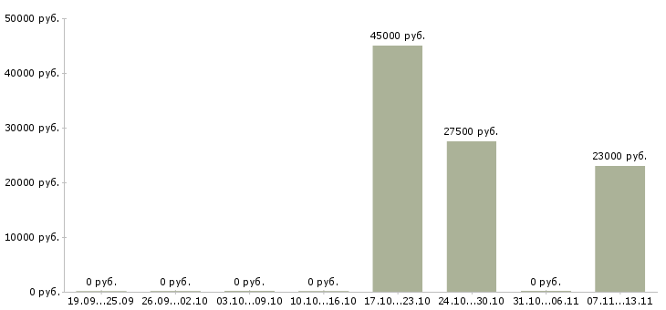Вакансии «кондитер на пятидневку»-Медиана зарплаты по вакансии «кондитер на пятидневку» за 2 месяца