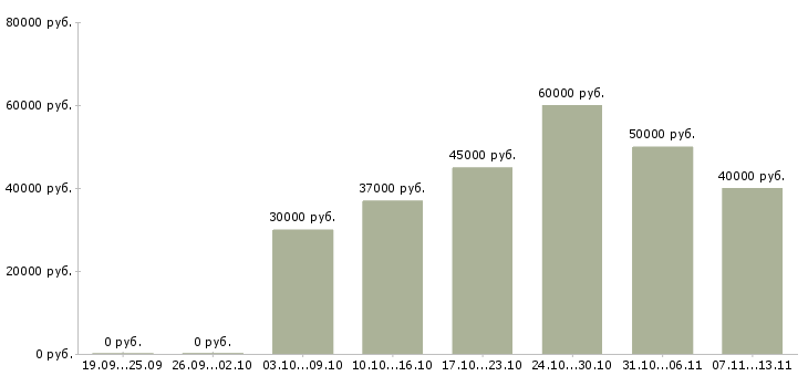 Вакансии «координатор по переговорам»-Медиана зарплаты по вакансии «координатор по переговорам» за 2 месяца