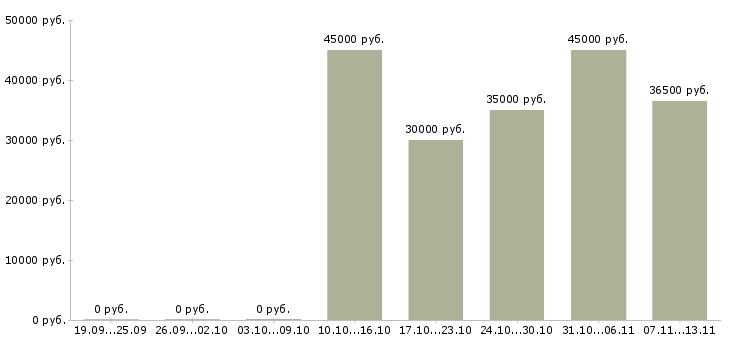 Вакансии «менеджер в отдел диагностики»-Медиана зарплаты по вакансии «менеджер в отдел диагностики» за 2 месяца
