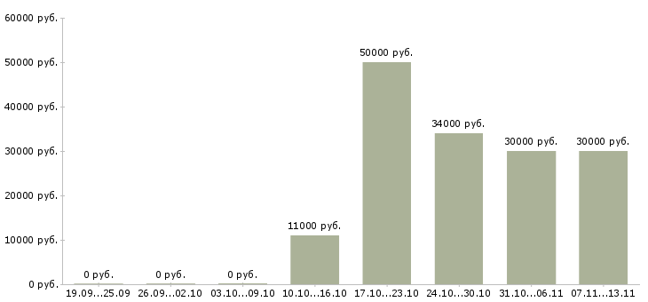 Вакансии «менеджер по аутстаффингу»-Медиана зарплаты по вакансии «менеджер по аутстаффингу» за 2 месяца