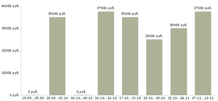 Вакансии «менеджер по продажам входных дверей»-Медиана зарплаты по вакансии «менеджер по продажам входных дверей» за 2 месяца