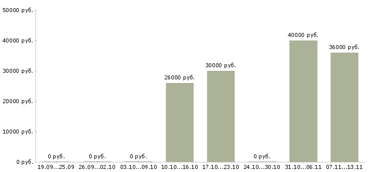 Вакансии «механизаторы в поля»-Медиана зарплаты по вакансии «механизаторы в поля» за 2 месяца