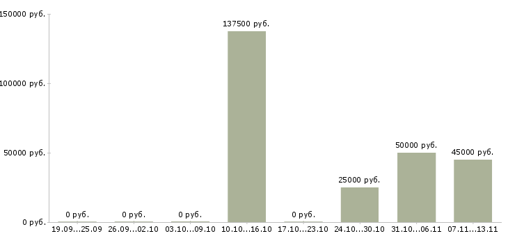 Вакансии «механик автобазы»-Медиана зарплаты по вакансии «механик автобазы» за 2 месяца