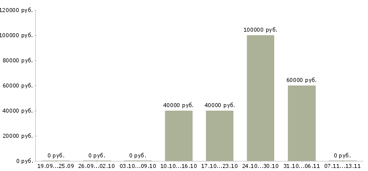 Вакансии «начальник кровельного участка»-Медиана зарплаты по вакансии «начальник кровельного участка» за 2 месяца