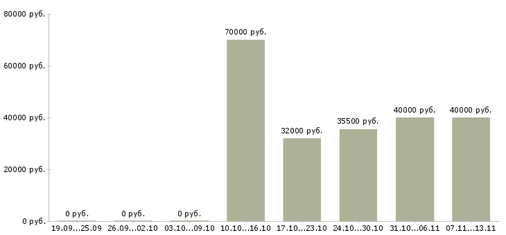 Вакансии «начальник охраны постов»-Медиана зарплаты по вакансии «начальник охраны постов» за 2 месяца