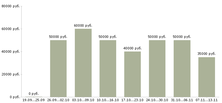 Вакансии «начальник производственного склада»-Медиана зарплаты по вакансии «начальник производственного склада» за 2 месяца