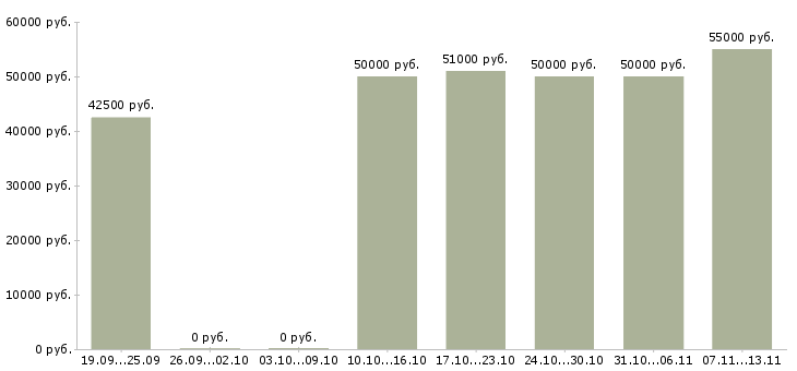 Вакансии «отделочники на внутреннюю отделку»-Медиана зарплаты по вакансии «отделочники на внутреннюю отделку» за 2 месяца
