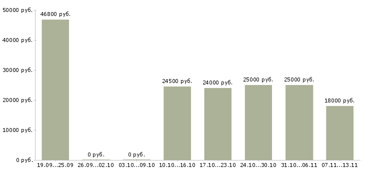 Вакансии «охранники в складские помещения»-Медиана зарплаты по вакансии «охранники в складские помещения» за 2 месяца