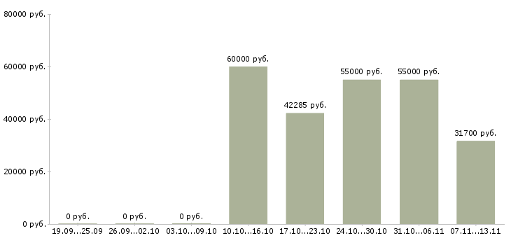 Вакансии «повар в кафе вахтой»-Медиана зарплаты по вакансии «повар в кафе вахтой» за 2 месяца