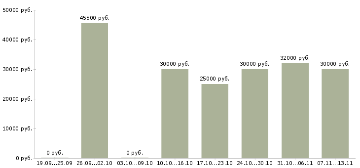 Вакансии «повар горячего цеха ночная смена»-Медиана зарплаты по вакансии «повар горячего цеха ночная смена» за 2 месяца