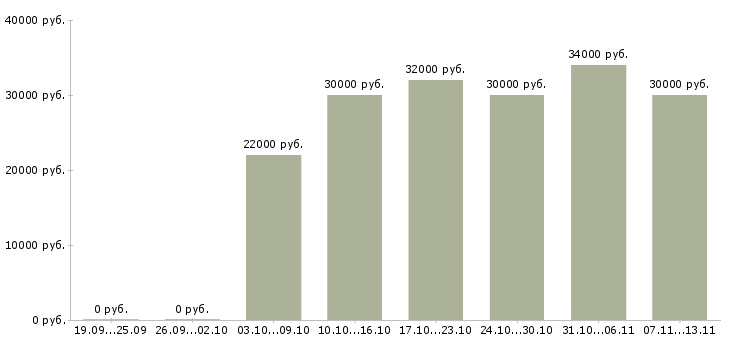 Вакансии «продавец консультант мобильной связи»-Медиана зарплаты по вакансии «продавец консультант мобильной связи» за 2 месяца