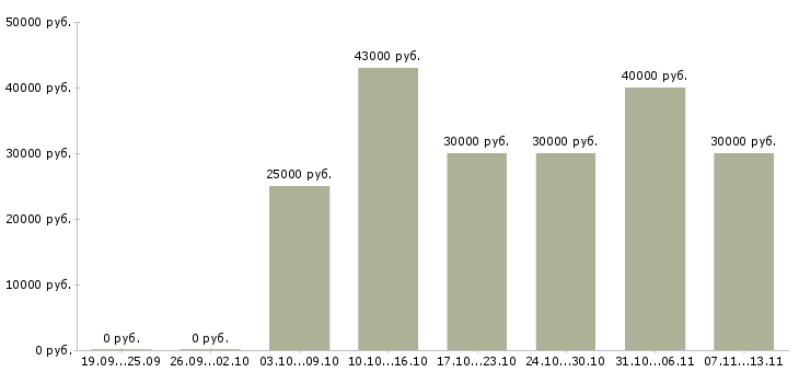 Вакансии «рабочие на хлебобулочное производство»-Медиана зарплаты по вакансии «рабочие на хлебобулочное производство» за 2 месяца
