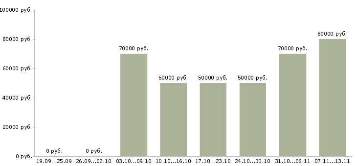 Вакансии «руководитель группы мониторинга»-Медиана зарплаты по вакансии «руководитель группы мониторинга» за 2 месяца