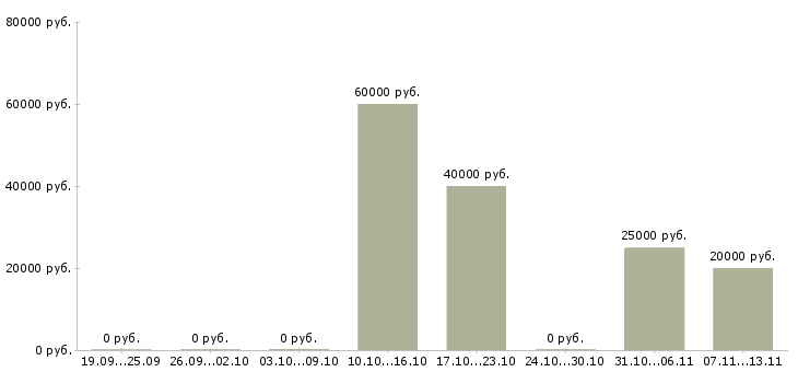Вакансии «сборка ручек без опыта»-Медиана зарплаты по вакансии «сборка ручек без опыта» за 2 месяца