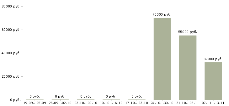 Вакансии «сборщик светопрозрачных алюминиевых конструкций»-Медиана зарплаты по вакансии «сборщик светопрозрачных алюминиевых конструкций» за 2 месяца