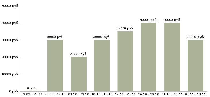 Вакансии «слесарь по разборке»-Медиана зарплаты по вакансии «слесарь по разборке» за 2 месяца