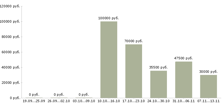 Вакансии «специалист по консолидированной отчетности»-Медиана зарплаты по вакансии «специалист по консолидированной отчетности» за 2 месяца