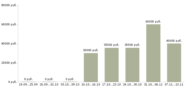 Вакансии «специалист по подготовке формы 2»-Медиана зарплаты по вакансии «специалист по подготовке формы 2» за 2 месяца