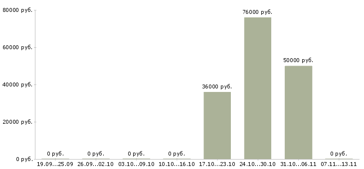 Вакансии «старший инженер связи»-Медиана зарплаты по вакансии «старший инженер связи» за 2 месяца