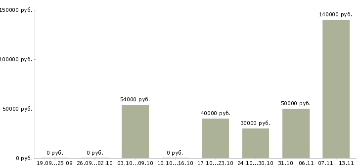 Вакансии «технолог по производству пиццы»-Медиана зарплаты по вакансии «технолог по производству пиццы» за 2 месяца