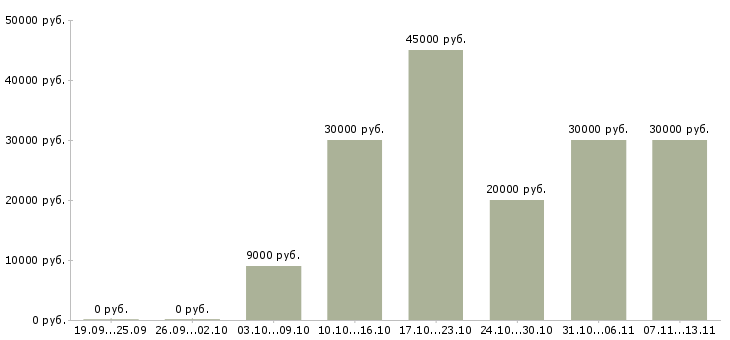 Вакансии «требуются сотрудник с педагогическим образованием»-Медиана зарплаты по вакансии «требуются сотрудник с педагогическим образованием» за 2 месяца