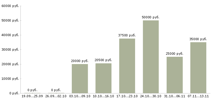 Вакансии «тренер детского фитнес клуба»-Медиана зарплаты по вакансии «тренер детского фитнес клуба» за 2 месяца