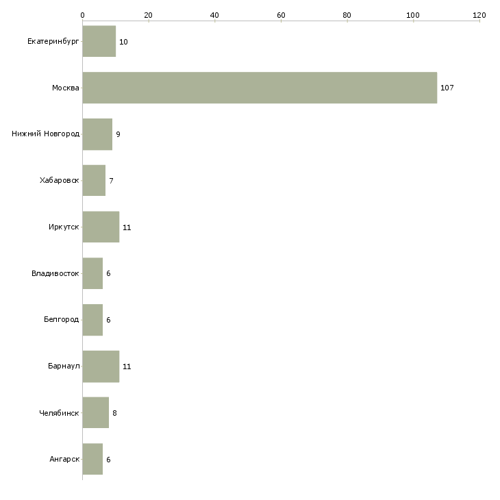 Найти работу агент по продажам страховых продуктов-Число вакансий «агент по продажам страховых продуктов» на сайте в городах Росcии