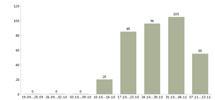Работа «агент по продажам страховых продуктов»-Число вакансий «агент по продажам страховых продуктов» на сайте за 2 месяца