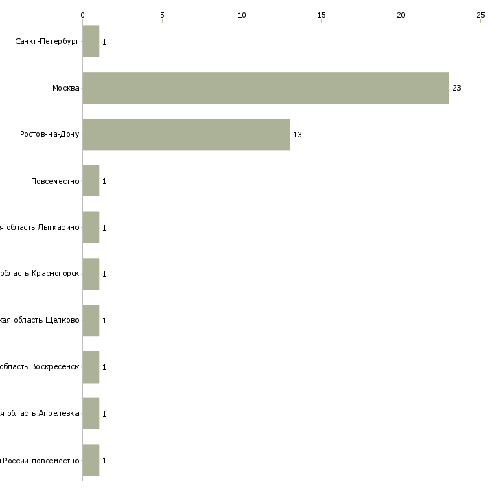 Найти работу агент по рекламе онлайн-Число вакансий «агент по рекламе онлайн» на сайте в городах Росcии