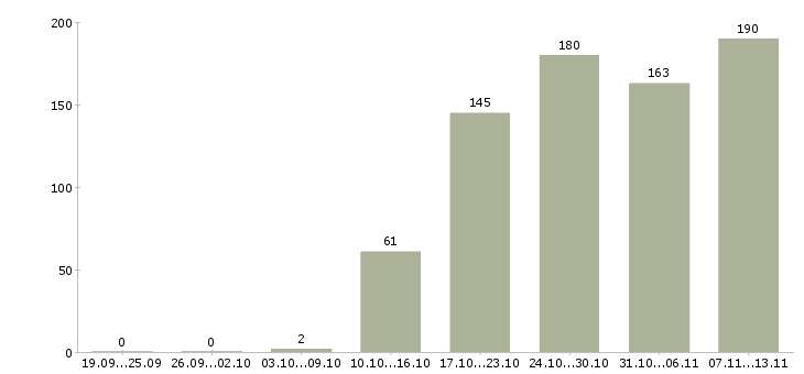 Работа «администратор магазина в тц»-Число вакансий «администратор магазина в тц» на сайте за 2 месяца