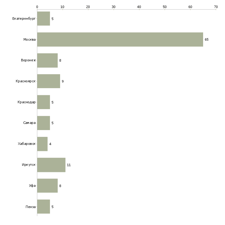 Найти работу администратор торговой группы-Число вакансий «администратор торговой группы» на сайте в городах Росcии