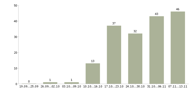 Работа «администратор торговой группы»-Число вакансий «администратор торговой группы» на сайте за 2 месяца