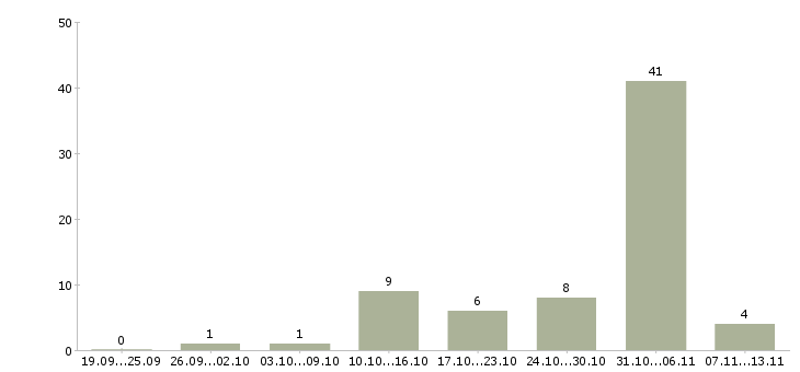 Работа «дневной промоутер»-Число вакансий «дневной промоутер» на сайте за 2 месяца