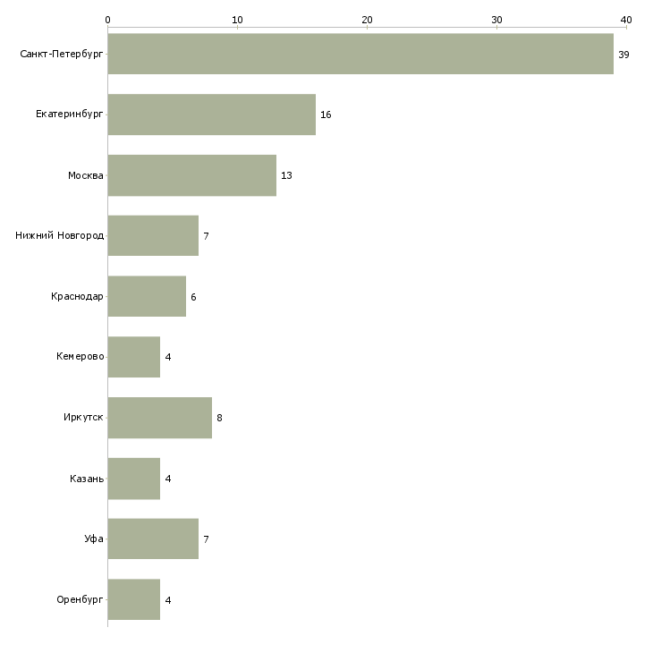 Найти работу заведующий складом магазина-Число вакансий «заведующий складом магазина» на сайте в городах Росcии