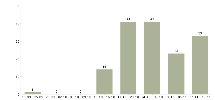 Работа «заведующий складом магазина»-Число вакансий «заведующий складом магазина» на сайте за 2 месяца